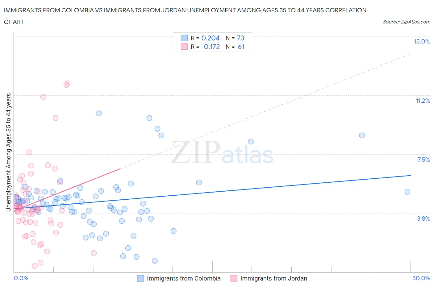 Immigrants from Colombia vs Immigrants from Jordan Unemployment Among Ages 35 to 44 years