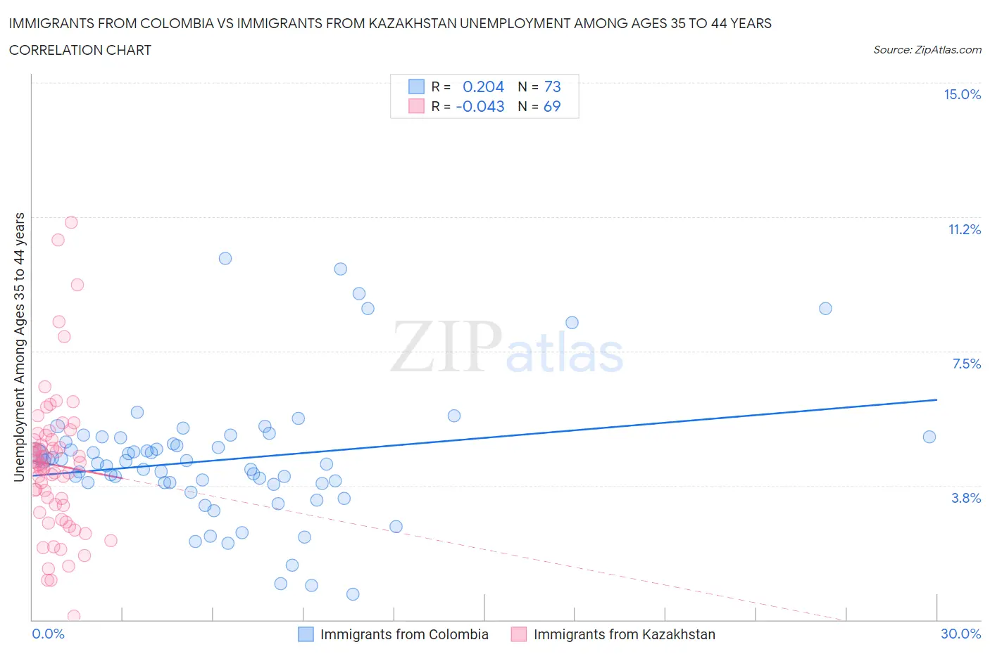 Immigrants from Colombia vs Immigrants from Kazakhstan Unemployment Among Ages 35 to 44 years