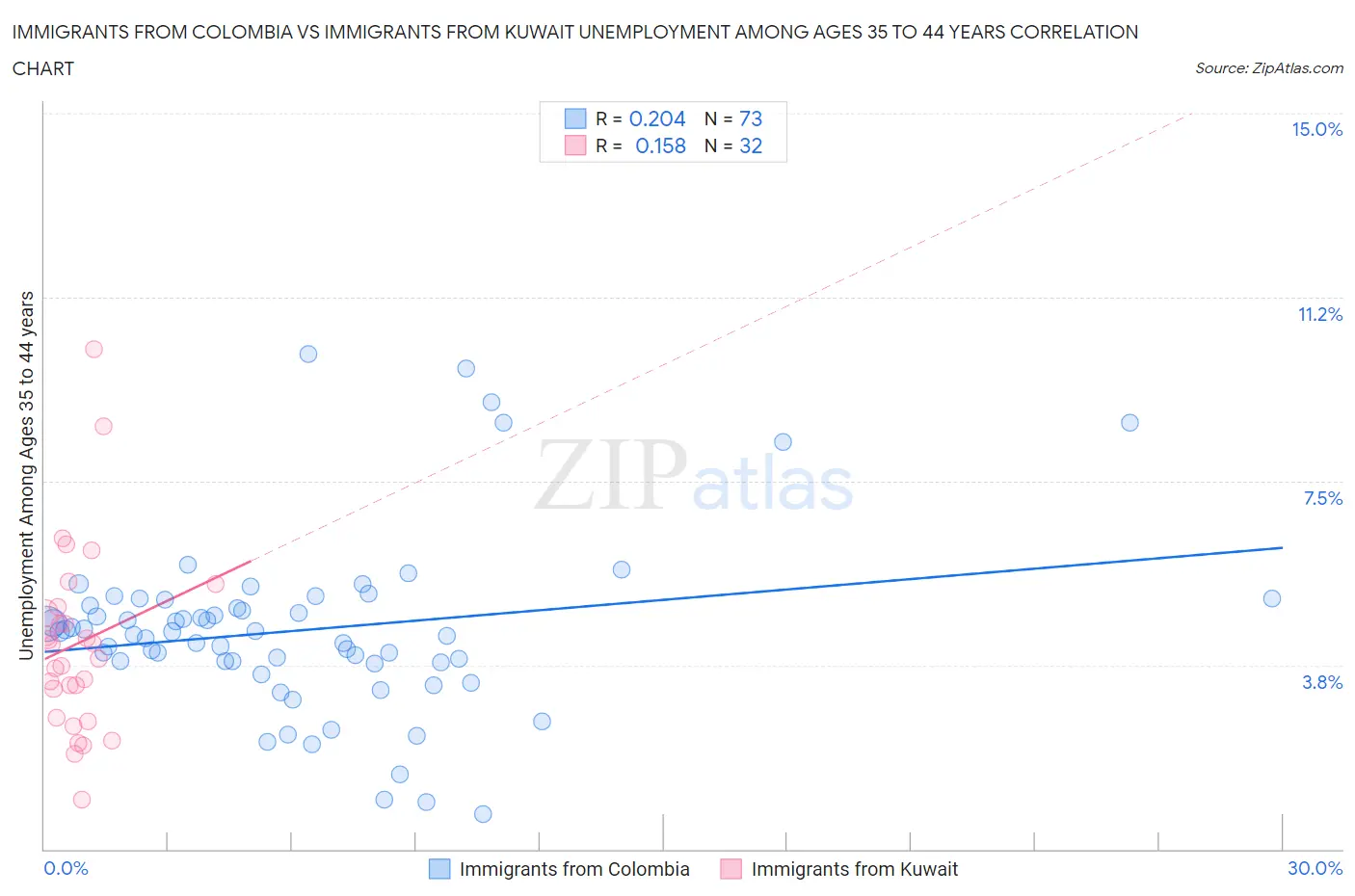 Immigrants from Colombia vs Immigrants from Kuwait Unemployment Among Ages 35 to 44 years