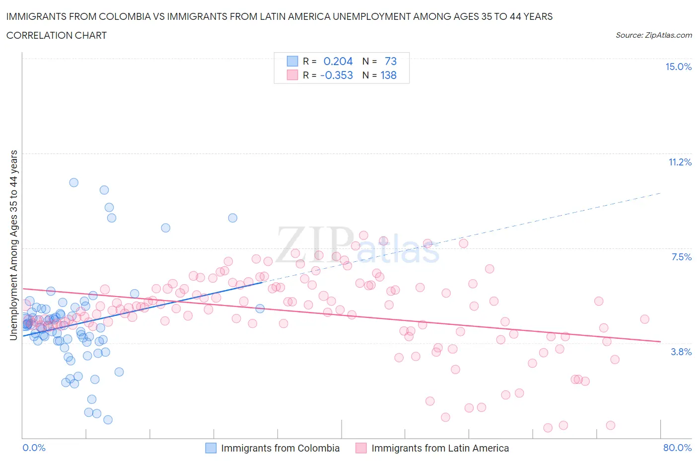 Immigrants from Colombia vs Immigrants from Latin America Unemployment Among Ages 35 to 44 years