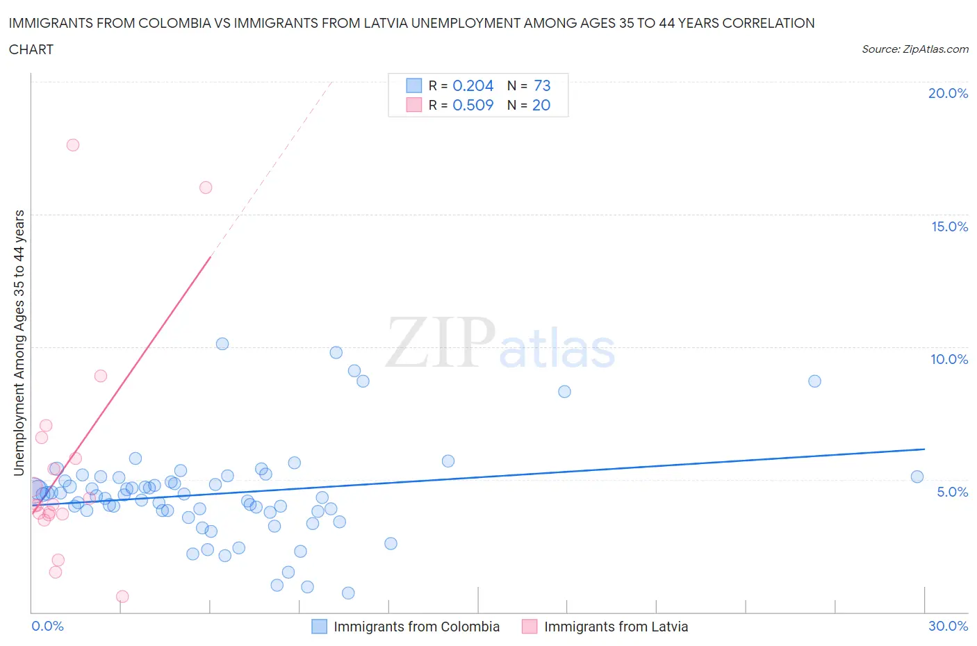 Immigrants from Colombia vs Immigrants from Latvia Unemployment Among Ages 35 to 44 years