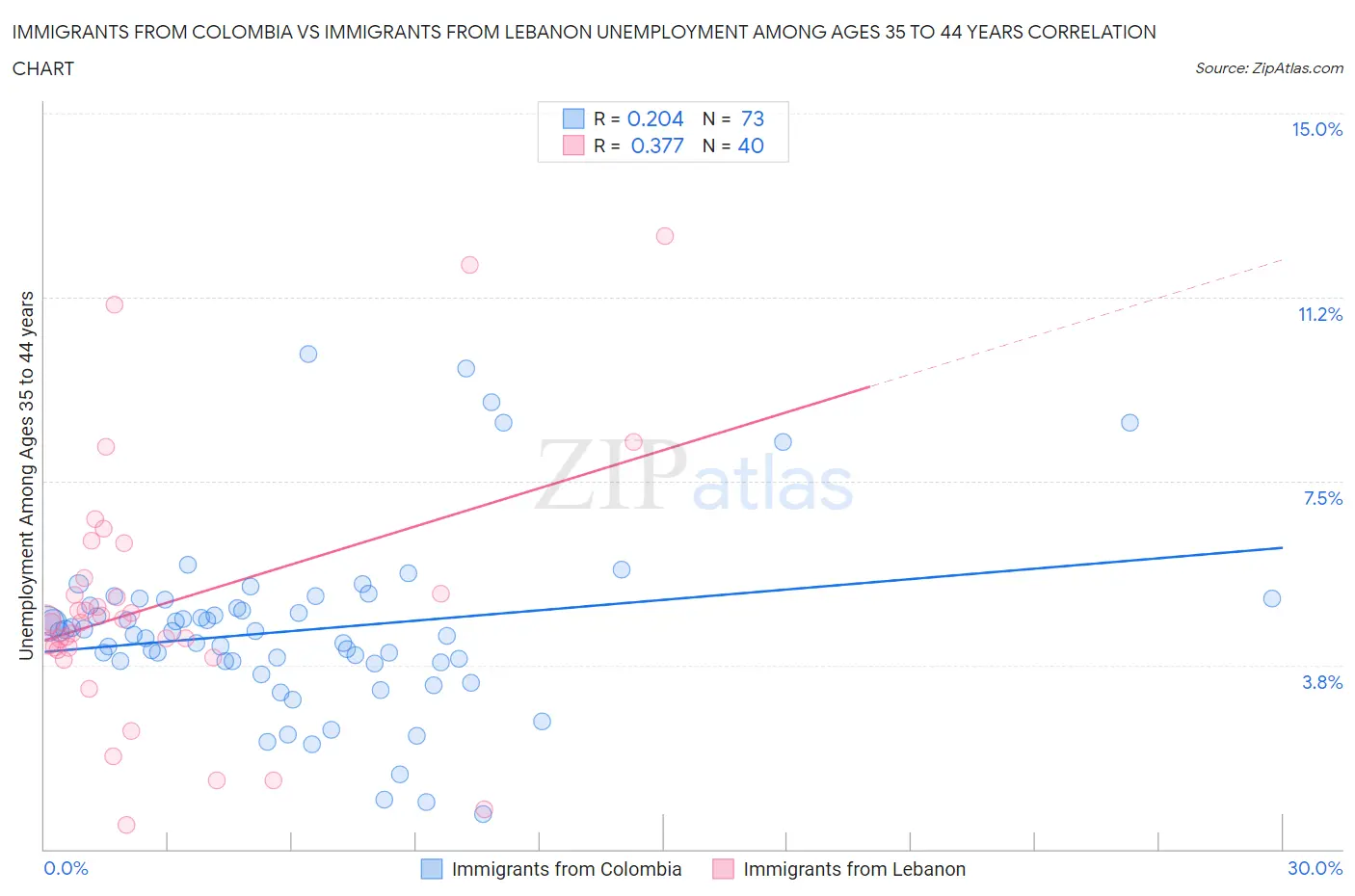 Immigrants from Colombia vs Immigrants from Lebanon Unemployment Among Ages 35 to 44 years