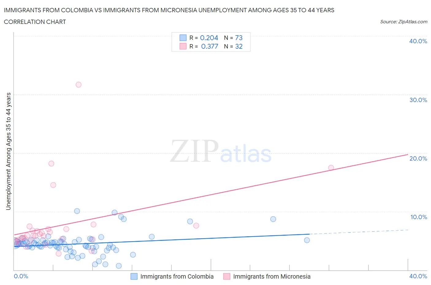 Immigrants from Colombia vs Immigrants from Micronesia Unemployment Among Ages 35 to 44 years