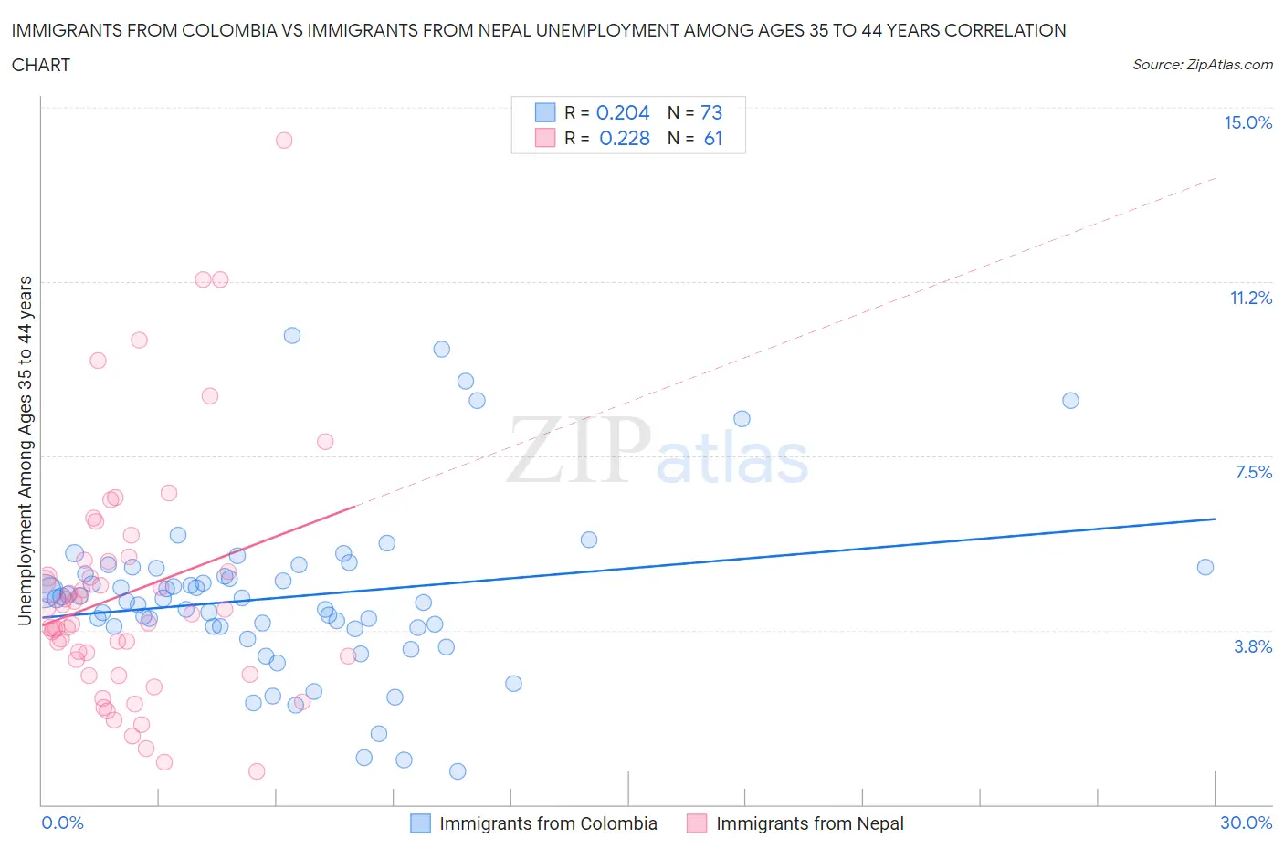 Immigrants from Colombia vs Immigrants from Nepal Unemployment Among Ages 35 to 44 years