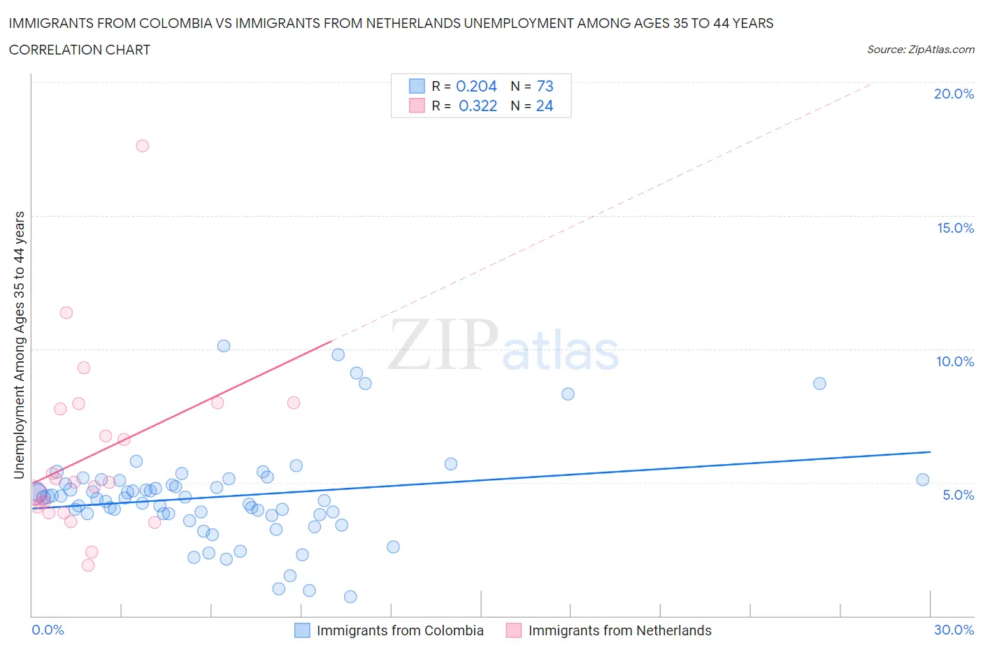Immigrants from Colombia vs Immigrants from Netherlands Unemployment Among Ages 35 to 44 years