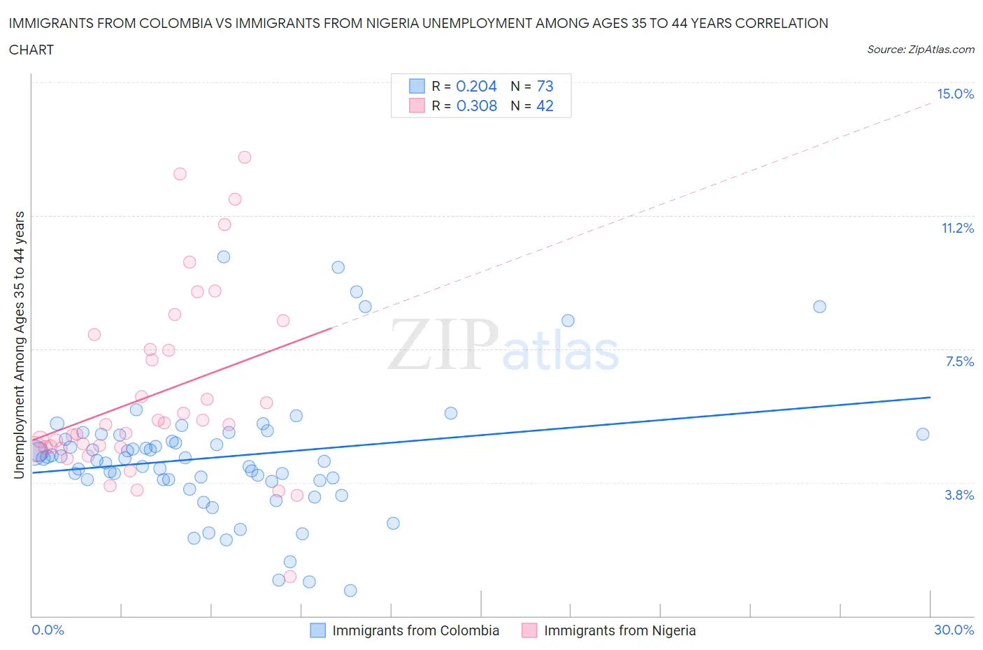 Immigrants from Colombia vs Immigrants from Nigeria Unemployment Among Ages 35 to 44 years