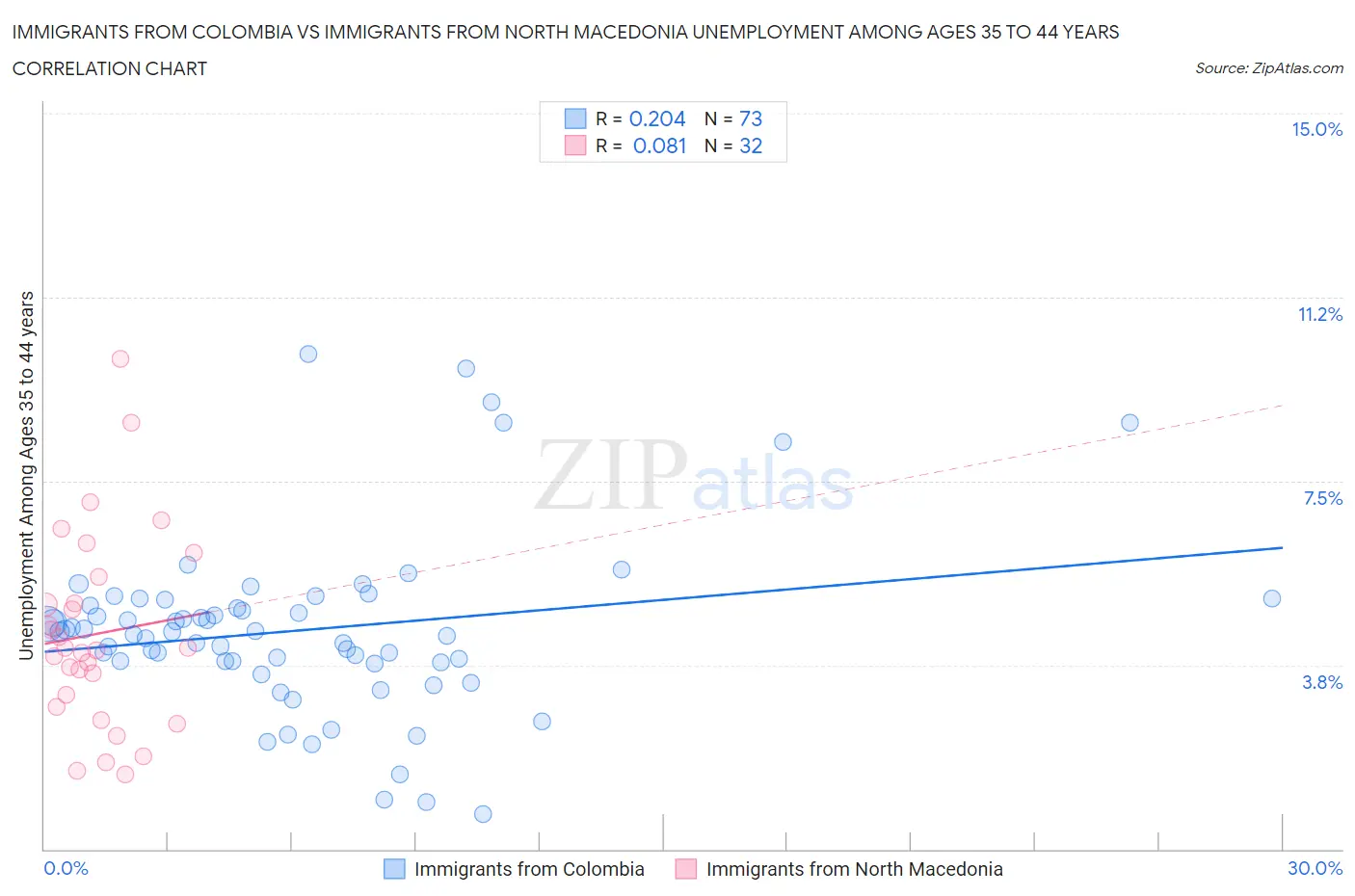 Immigrants from Colombia vs Immigrants from North Macedonia Unemployment Among Ages 35 to 44 years