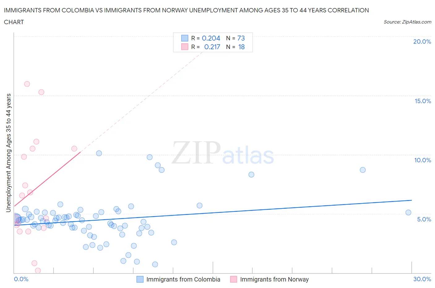 Immigrants from Colombia vs Immigrants from Norway Unemployment Among Ages 35 to 44 years