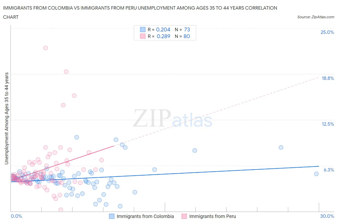 Immigrants from Colombia vs Immigrants from Peru Unemployment Among Ages 35 to 44 years