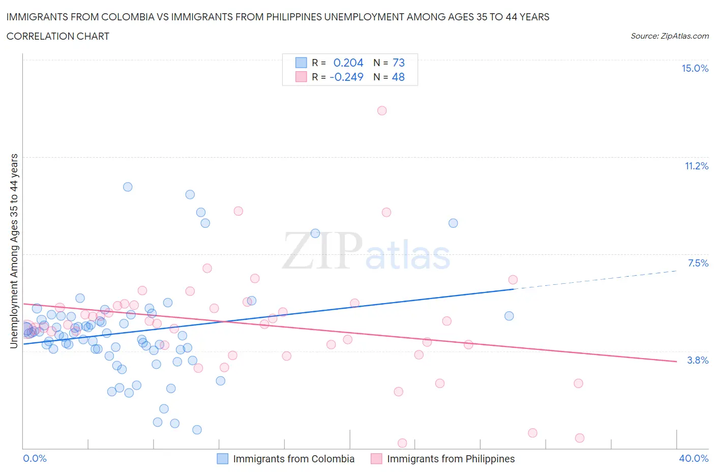 Immigrants from Colombia vs Immigrants from Philippines Unemployment Among Ages 35 to 44 years
