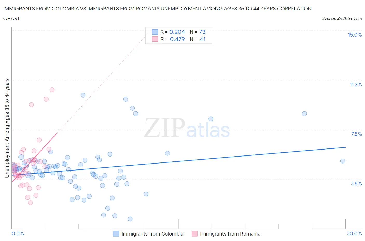 Immigrants from Colombia vs Immigrants from Romania Unemployment Among Ages 35 to 44 years