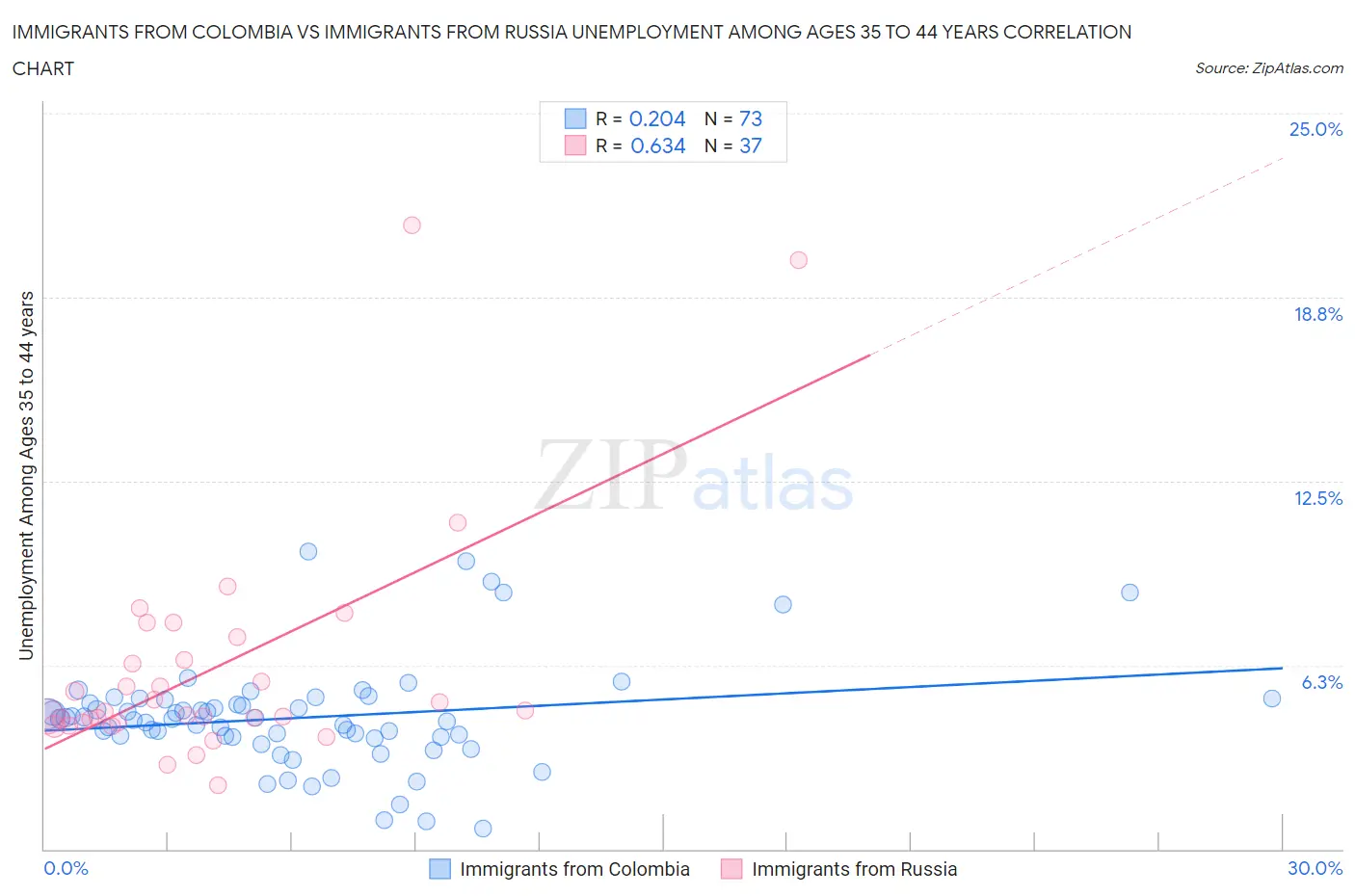 Immigrants from Colombia vs Immigrants from Russia Unemployment Among Ages 35 to 44 years