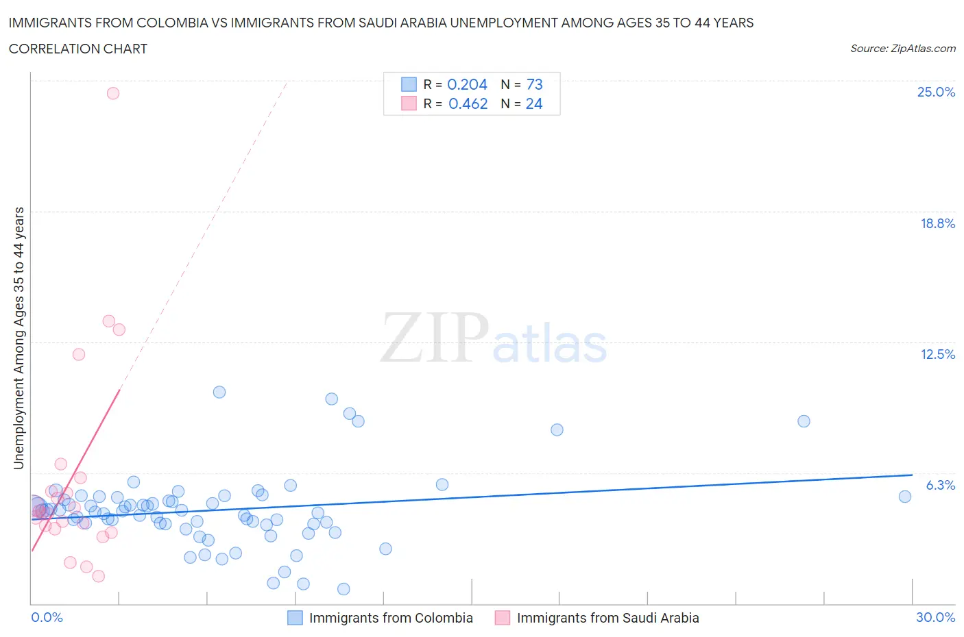 Immigrants from Colombia vs Immigrants from Saudi Arabia Unemployment Among Ages 35 to 44 years