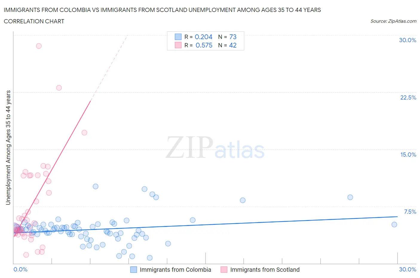 Immigrants from Colombia vs Immigrants from Scotland Unemployment Among Ages 35 to 44 years