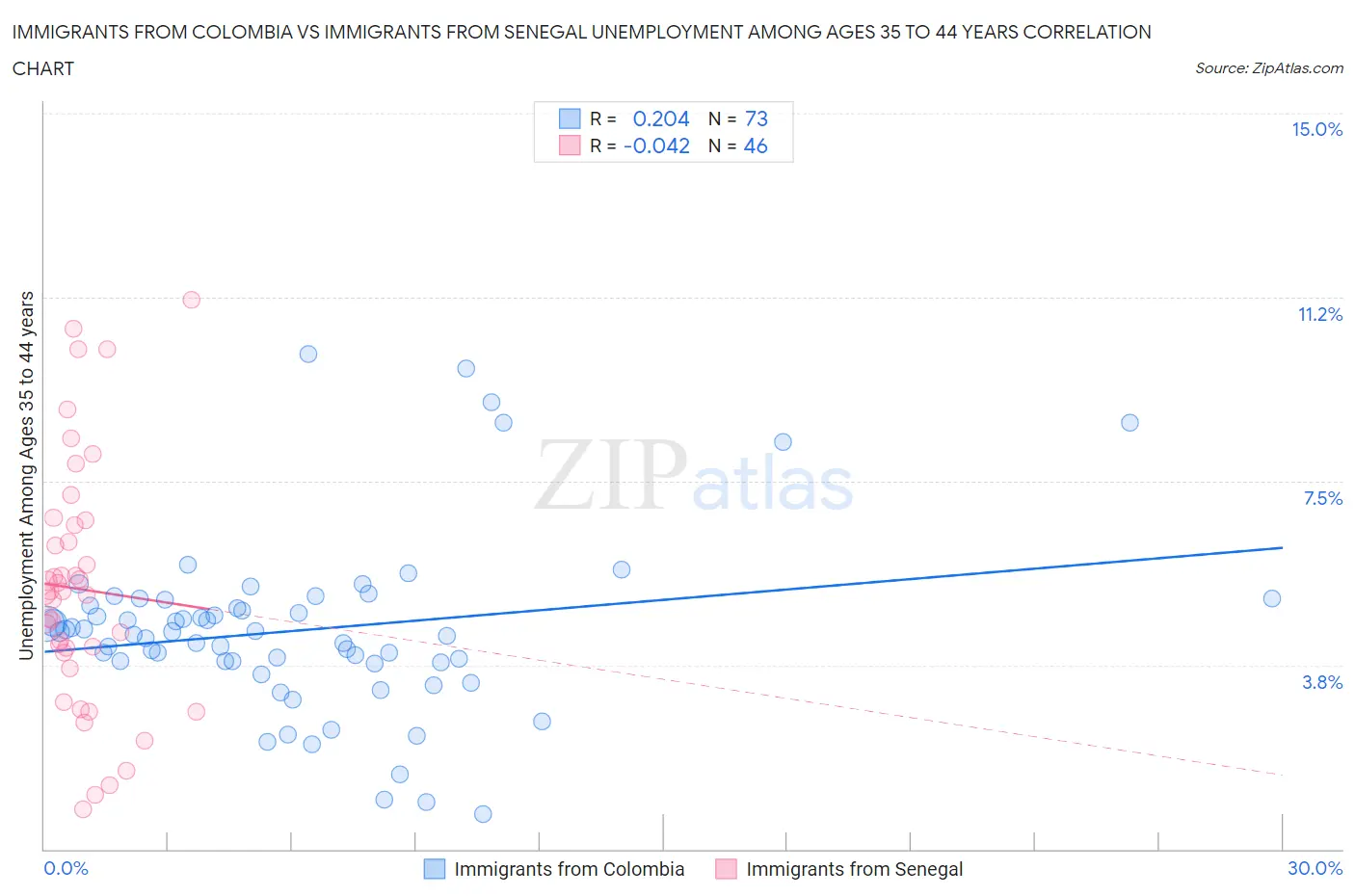 Immigrants from Colombia vs Immigrants from Senegal Unemployment Among Ages 35 to 44 years