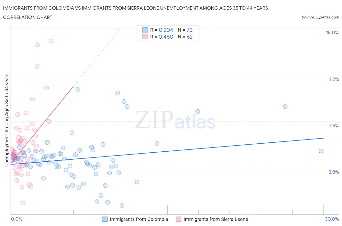 Immigrants from Colombia vs Immigrants from Sierra Leone Unemployment Among Ages 35 to 44 years