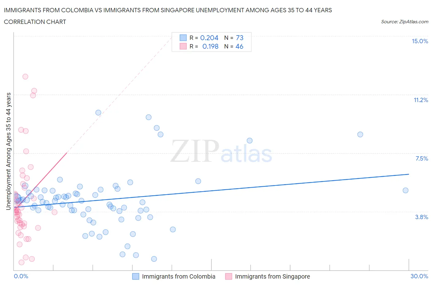 Immigrants from Colombia vs Immigrants from Singapore Unemployment Among Ages 35 to 44 years