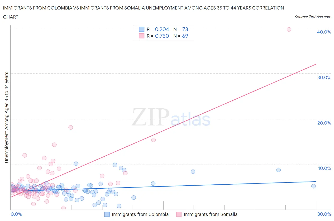 Immigrants from Colombia vs Immigrants from Somalia Unemployment Among Ages 35 to 44 years