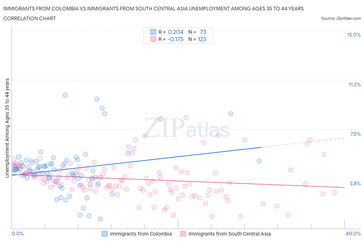 Immigrants from Colombia vs Immigrants from South Central Asia Unemployment Among Ages 35 to 44 years