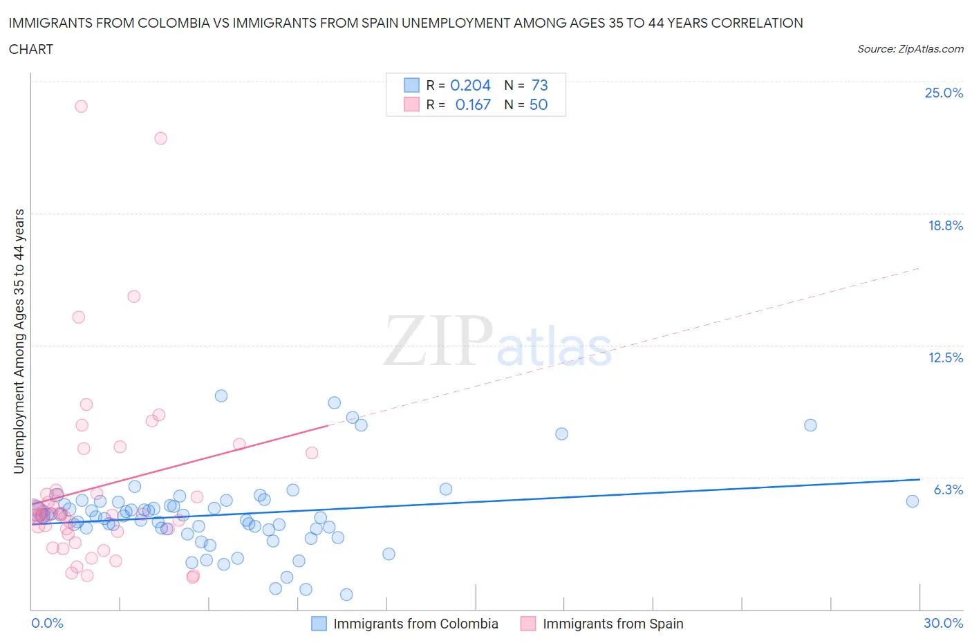 Immigrants from Colombia vs Immigrants from Spain Unemployment Among Ages 35 to 44 years