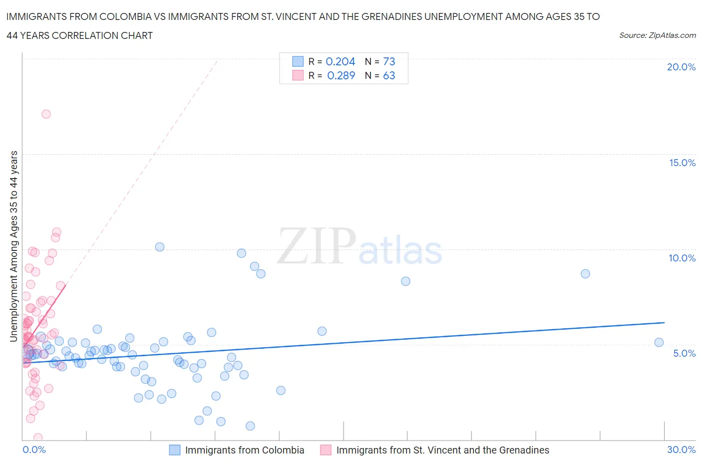 Immigrants from Colombia vs Immigrants from St. Vincent and the Grenadines Unemployment Among Ages 35 to 44 years