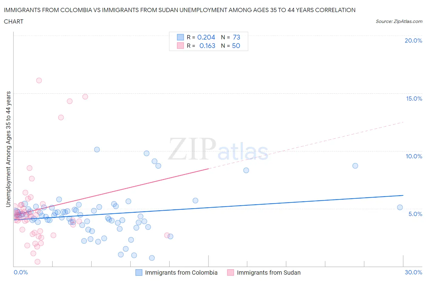 Immigrants from Colombia vs Immigrants from Sudan Unemployment Among Ages 35 to 44 years