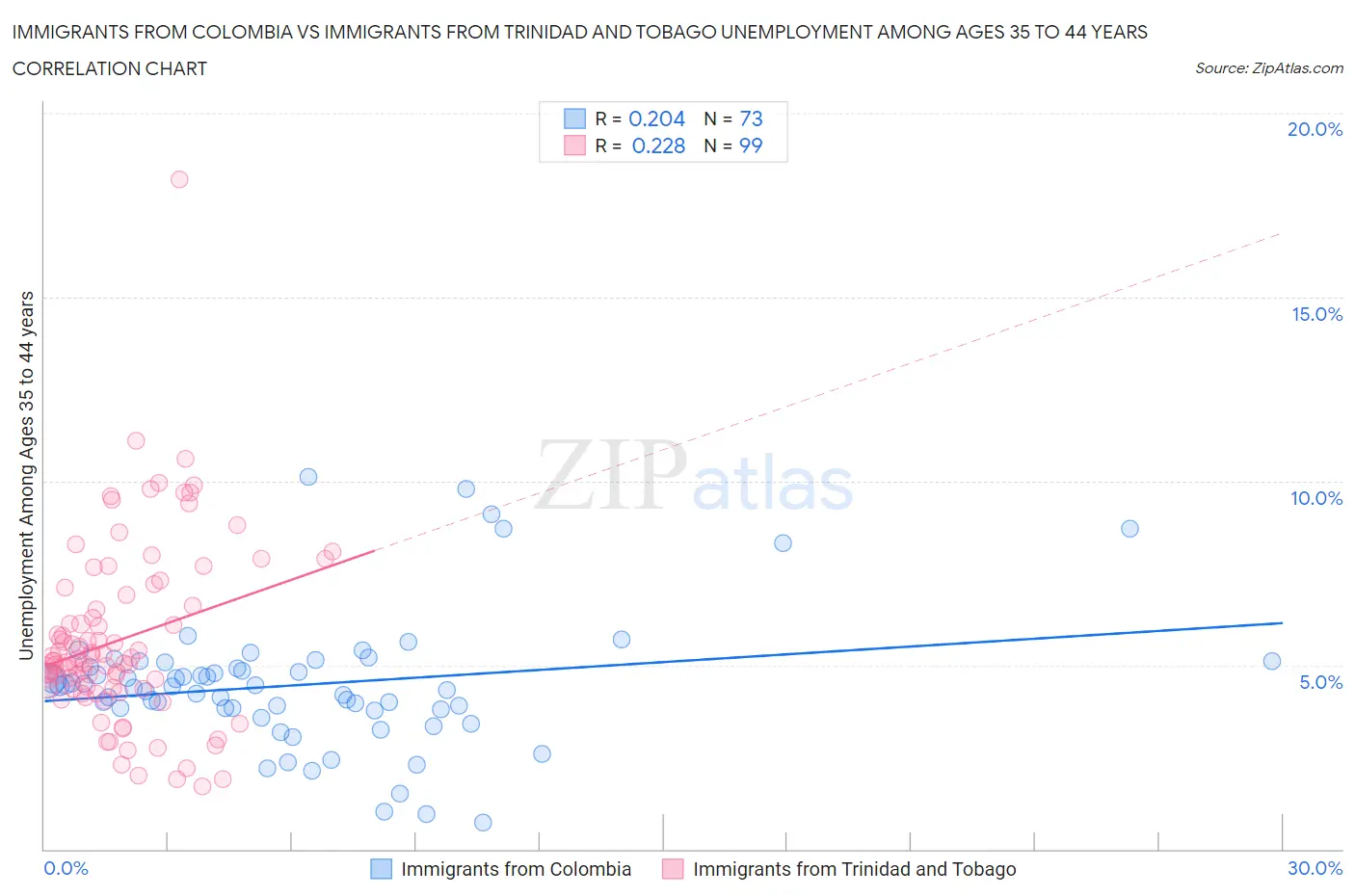 Immigrants from Colombia vs Immigrants from Trinidad and Tobago Unemployment Among Ages 35 to 44 years