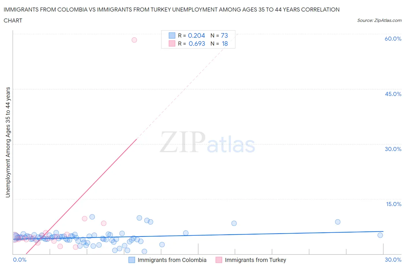 Immigrants from Colombia vs Immigrants from Turkey Unemployment Among Ages 35 to 44 years