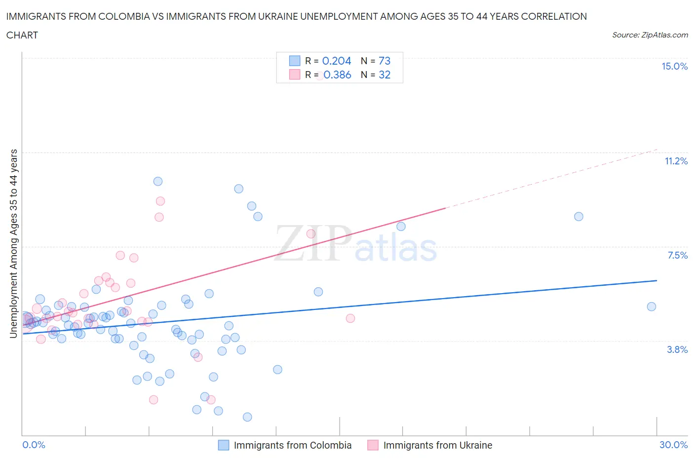 Immigrants from Colombia vs Immigrants from Ukraine Unemployment Among Ages 35 to 44 years