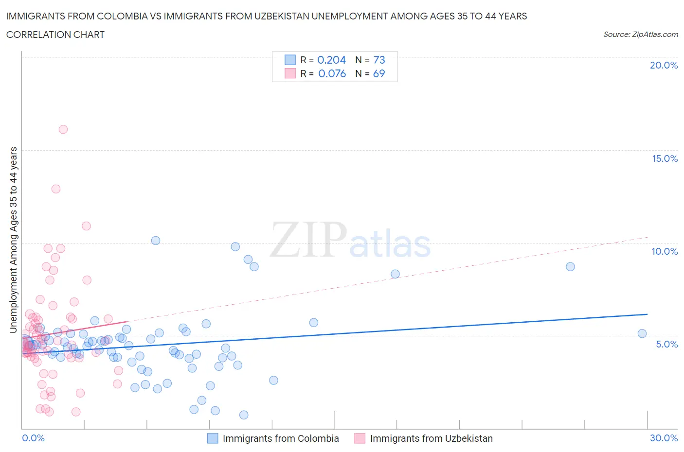 Immigrants from Colombia vs Immigrants from Uzbekistan Unemployment Among Ages 35 to 44 years