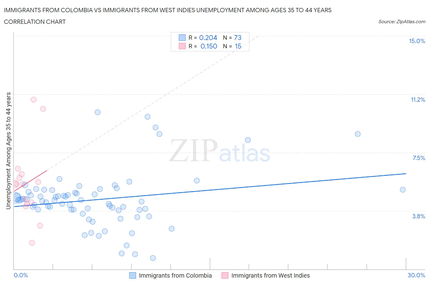 Immigrants from Colombia vs Immigrants from West Indies Unemployment Among Ages 35 to 44 years