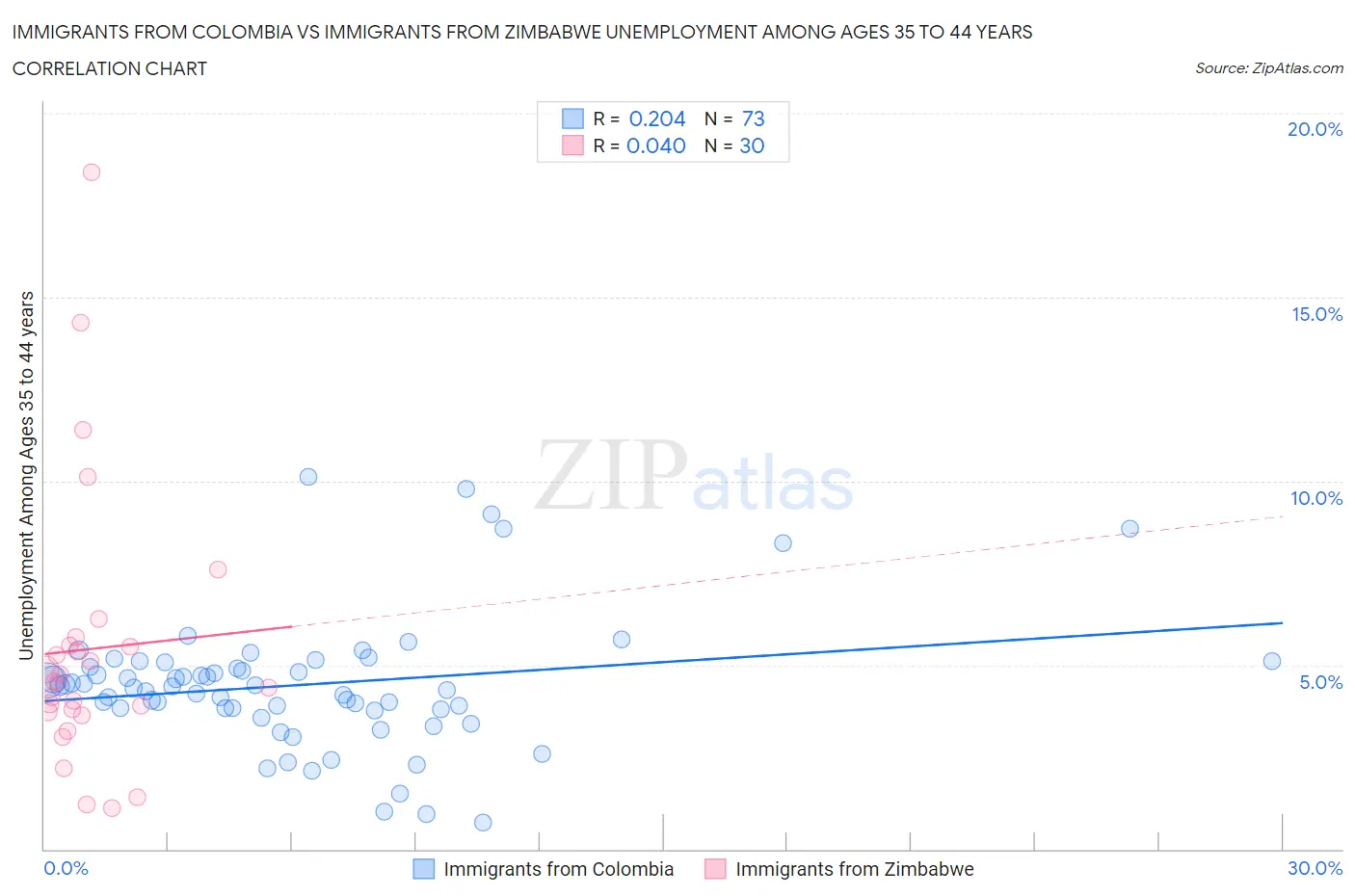 Immigrants from Colombia vs Immigrants from Zimbabwe Unemployment Among Ages 35 to 44 years