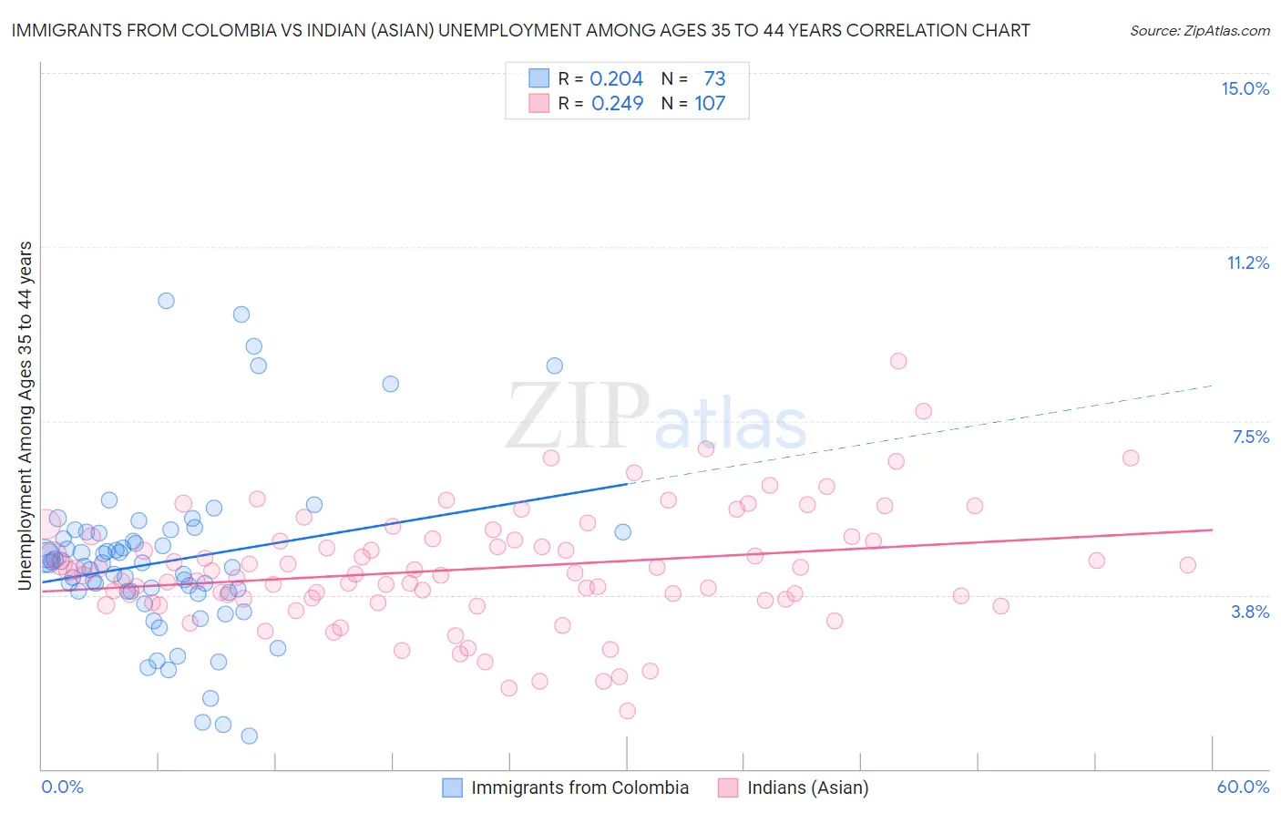 Immigrants from Colombia vs Indian (Asian) Unemployment Among Ages 35 to 44 years