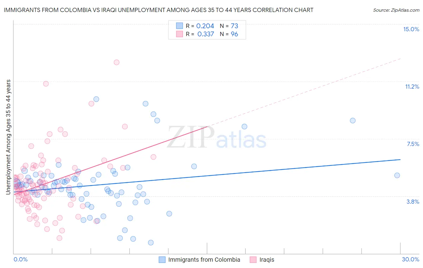 Immigrants from Colombia vs Iraqi Unemployment Among Ages 35 to 44 years