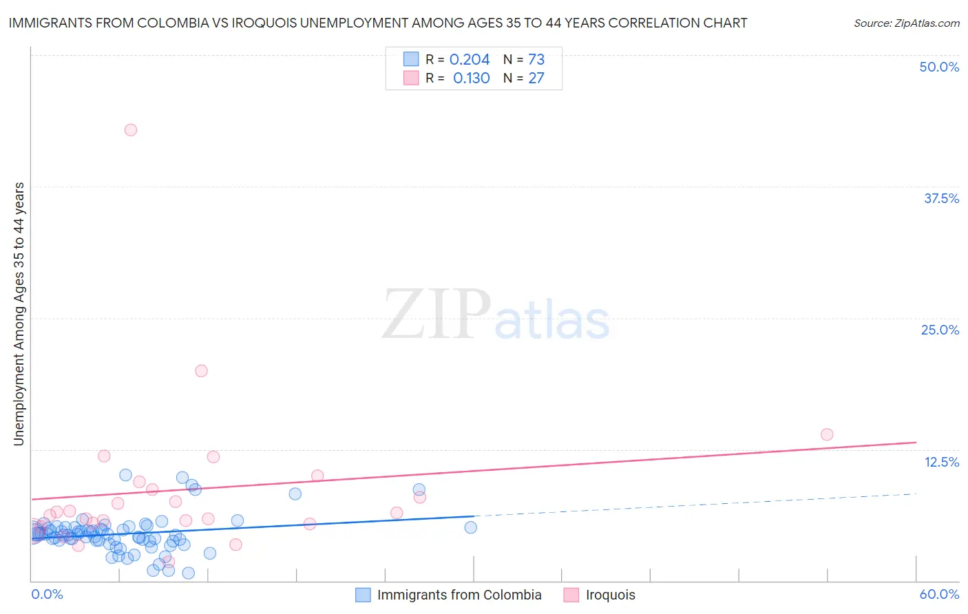 Immigrants from Colombia vs Iroquois Unemployment Among Ages 35 to 44 years