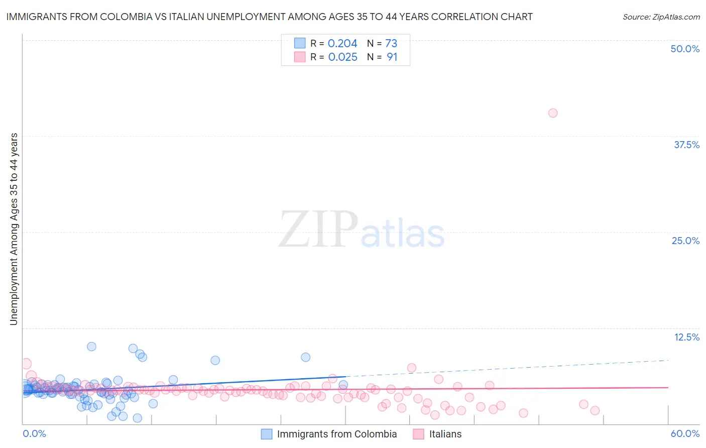 Immigrants from Colombia vs Italian Unemployment Among Ages 35 to 44 years