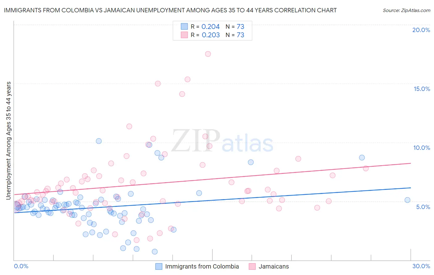 Immigrants from Colombia vs Jamaican Unemployment Among Ages 35 to 44 years