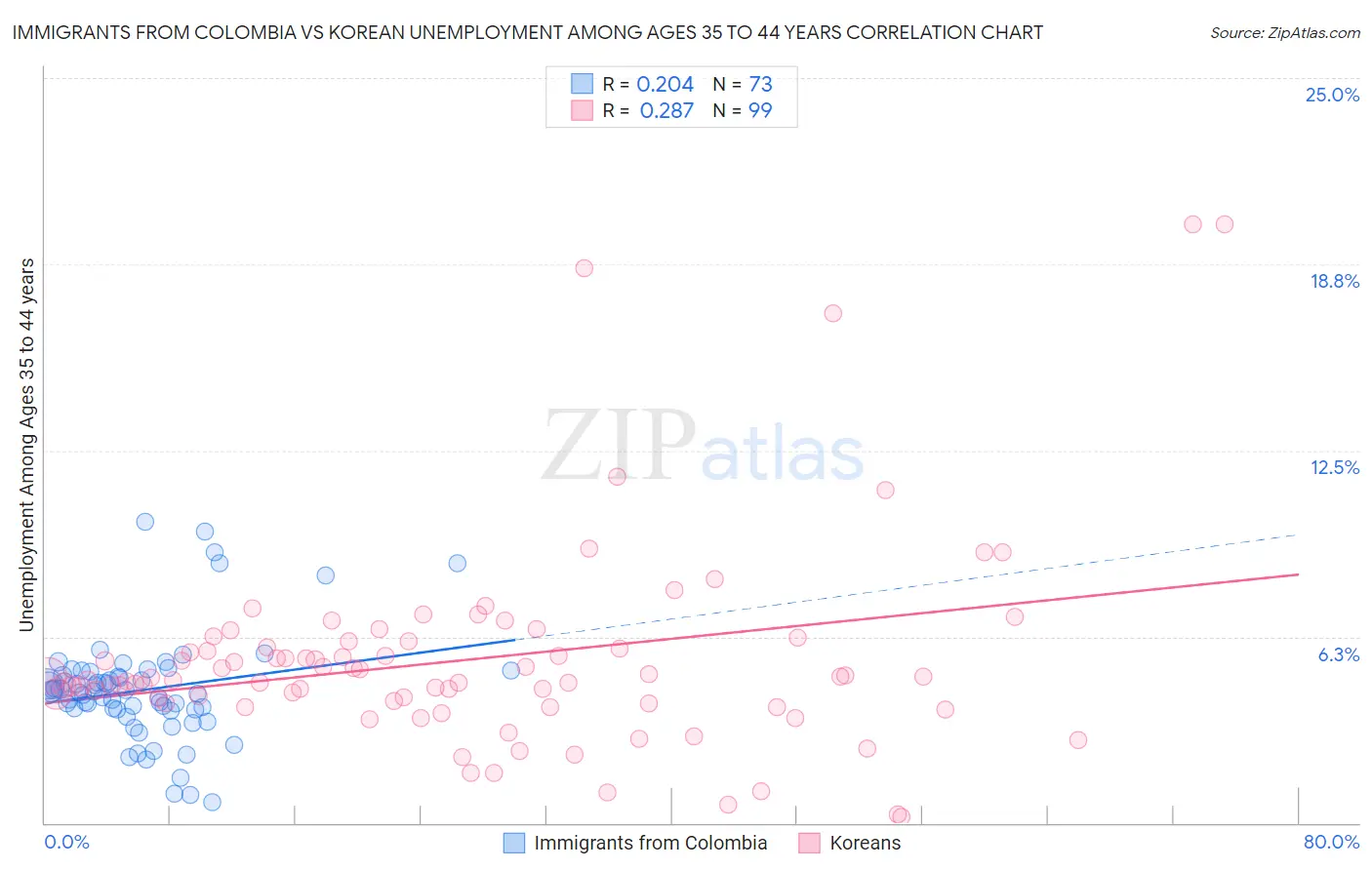 Immigrants from Colombia vs Korean Unemployment Among Ages 35 to 44 years