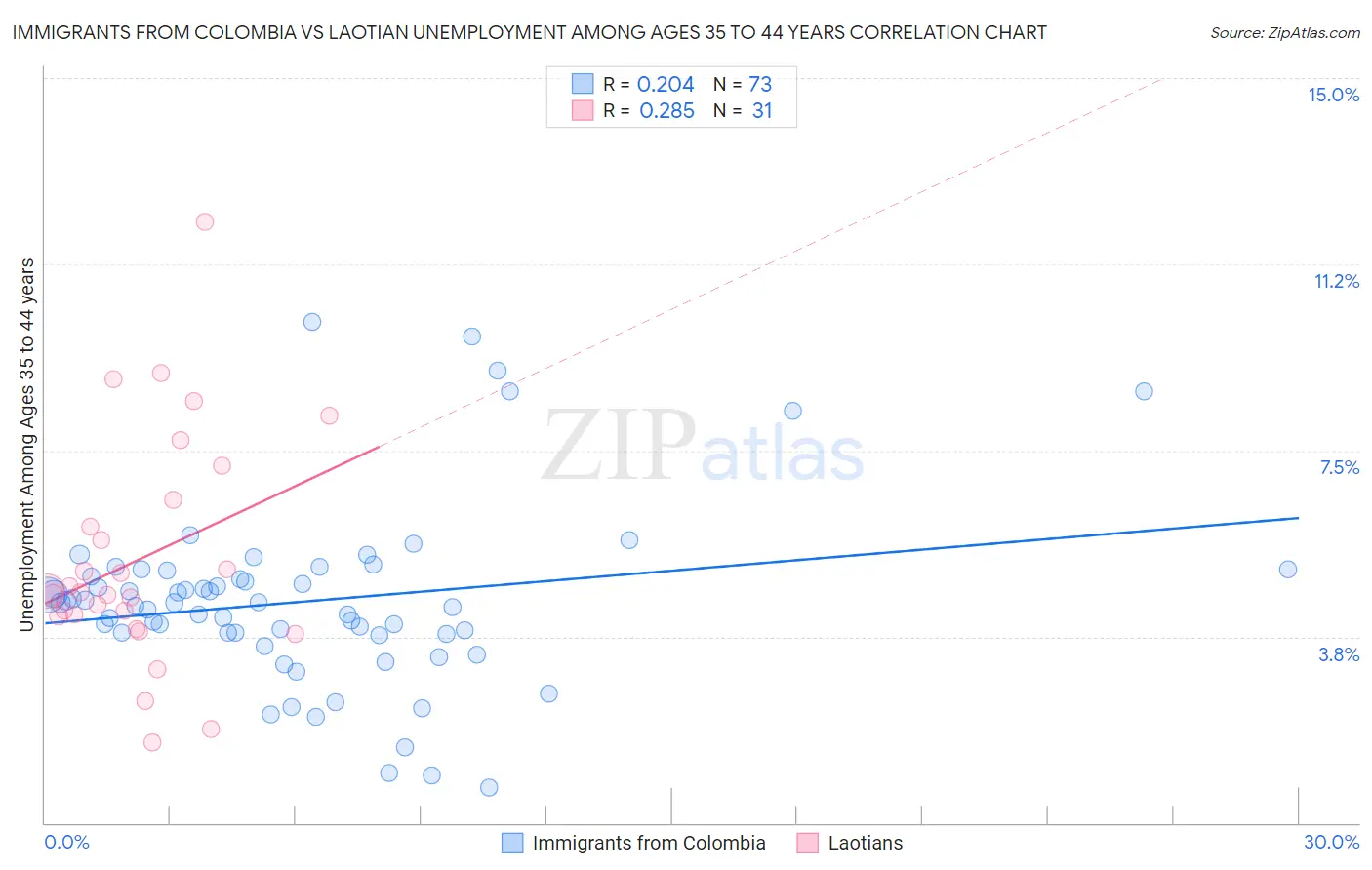 Immigrants from Colombia vs Laotian Unemployment Among Ages 35 to 44 years