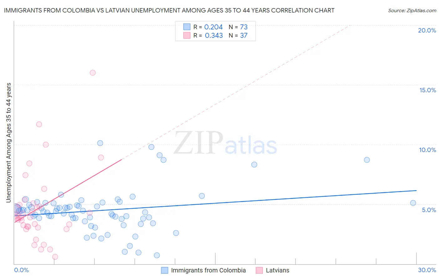 Immigrants from Colombia vs Latvian Unemployment Among Ages 35 to 44 years