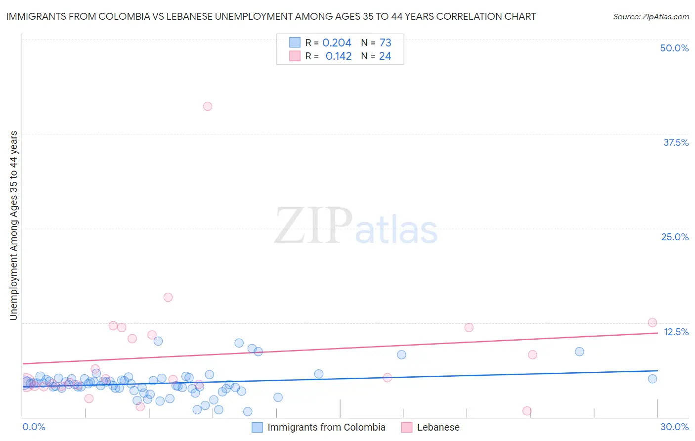 Immigrants from Colombia vs Lebanese Unemployment Among Ages 35 to 44 years