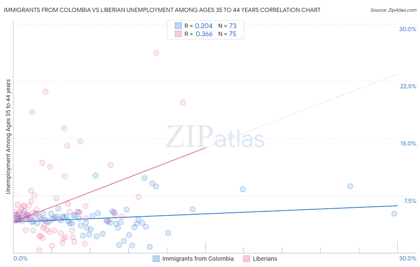 Immigrants from Colombia vs Liberian Unemployment Among Ages 35 to 44 years