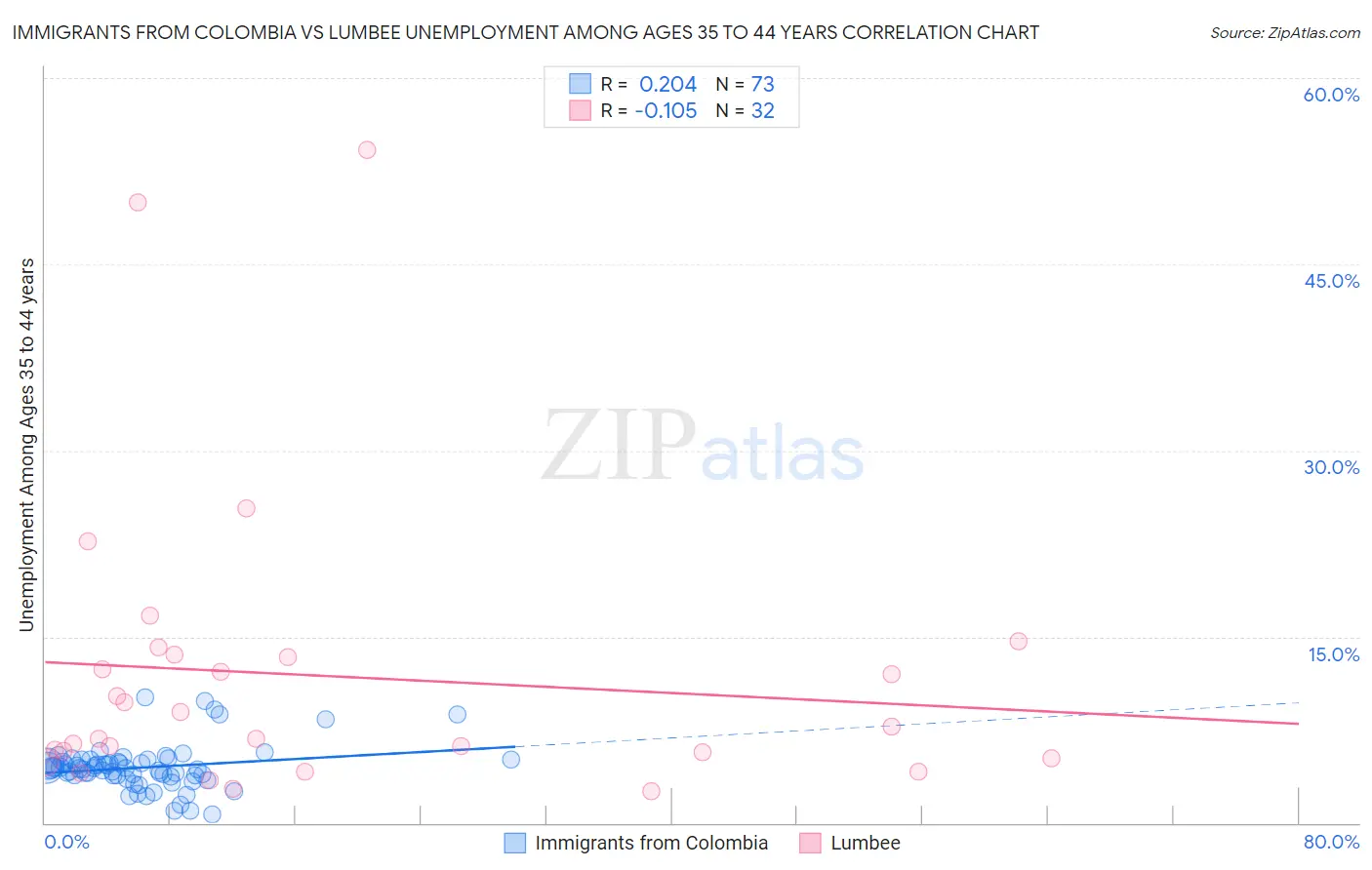 Immigrants from Colombia vs Lumbee Unemployment Among Ages 35 to 44 years