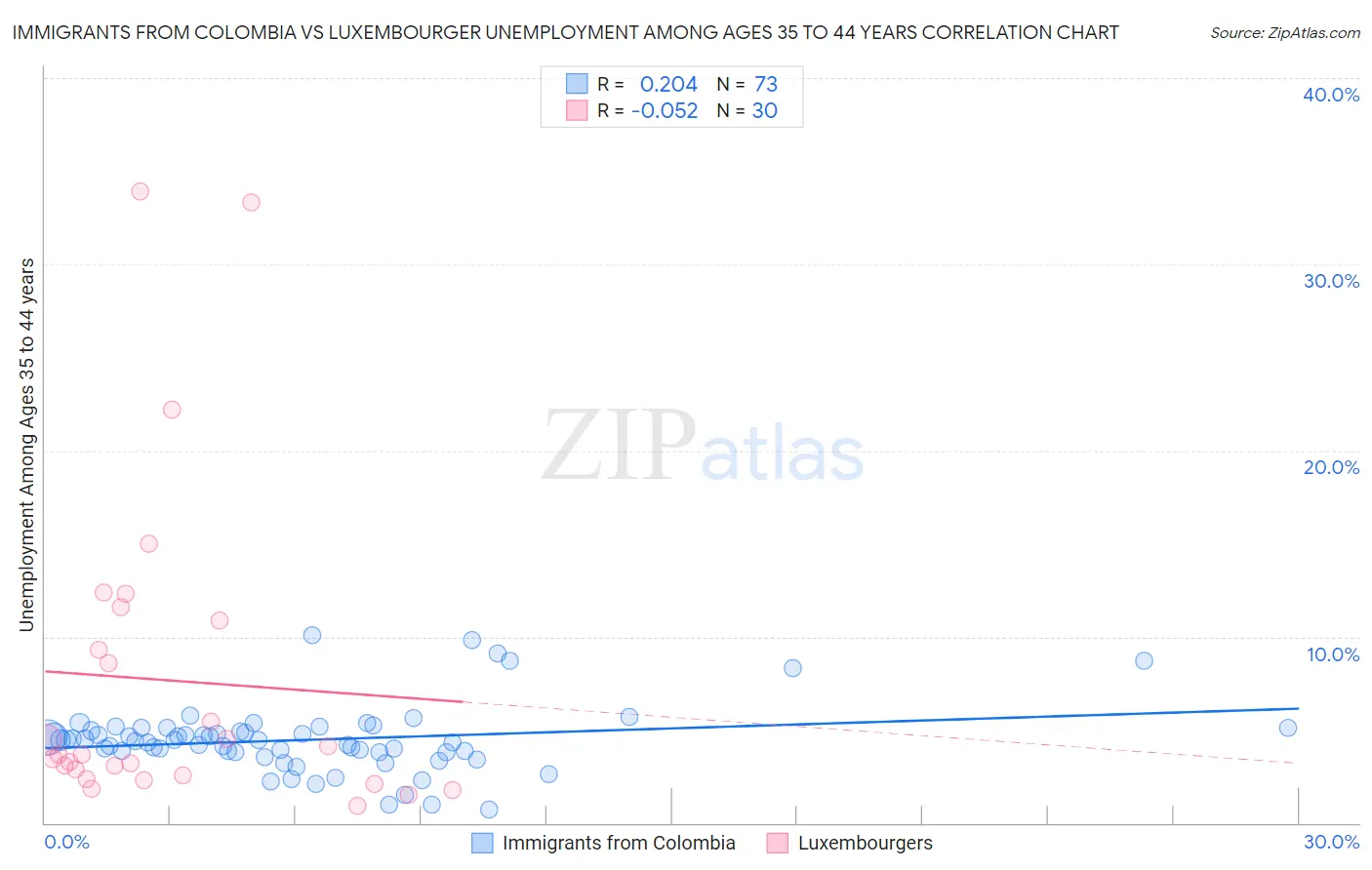 Immigrants from Colombia vs Luxembourger Unemployment Among Ages 35 to 44 years