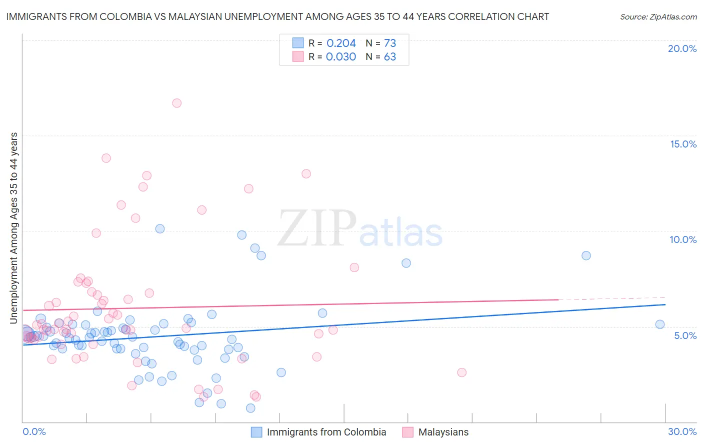 Immigrants from Colombia vs Malaysian Unemployment Among Ages 35 to 44 years