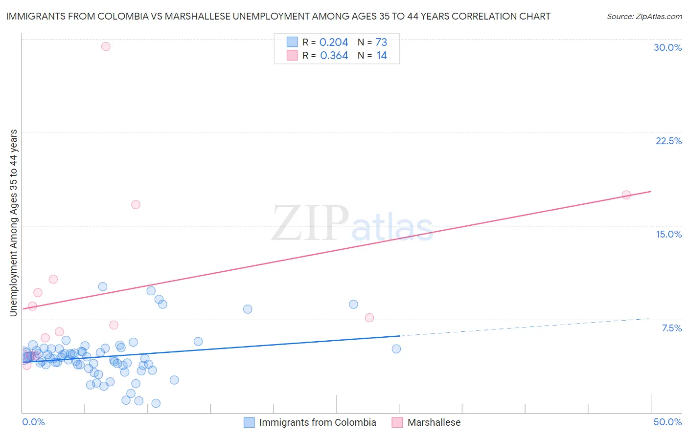 Immigrants from Colombia vs Marshallese Unemployment Among Ages 35 to 44 years