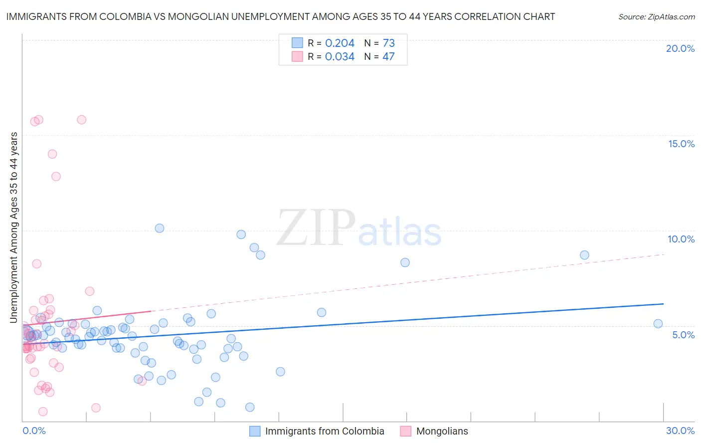 Immigrants from Colombia vs Mongolian Unemployment Among Ages 35 to 44 years