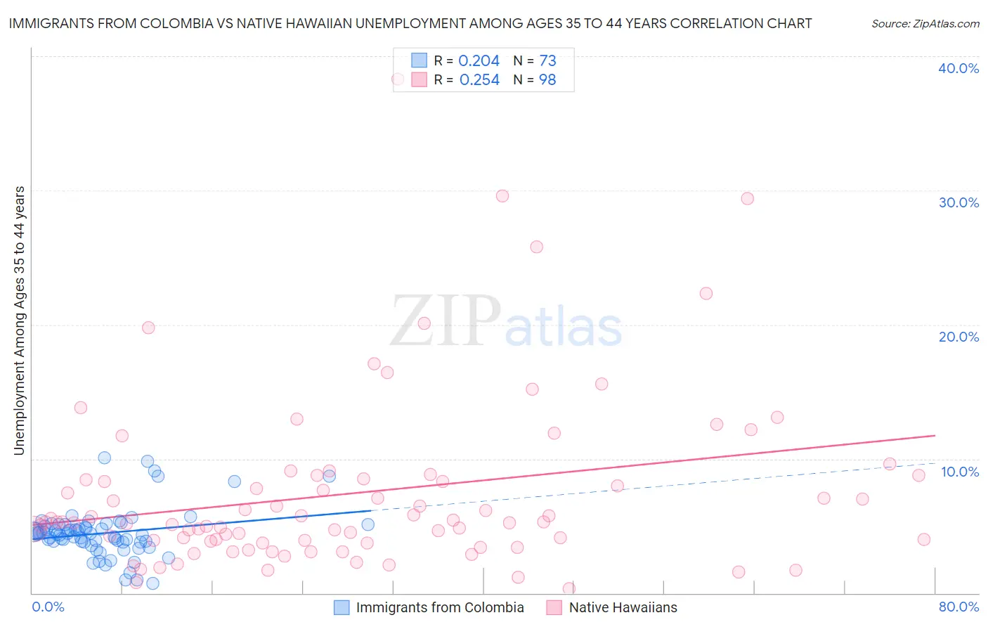 Immigrants from Colombia vs Native Hawaiian Unemployment Among Ages 35 to 44 years