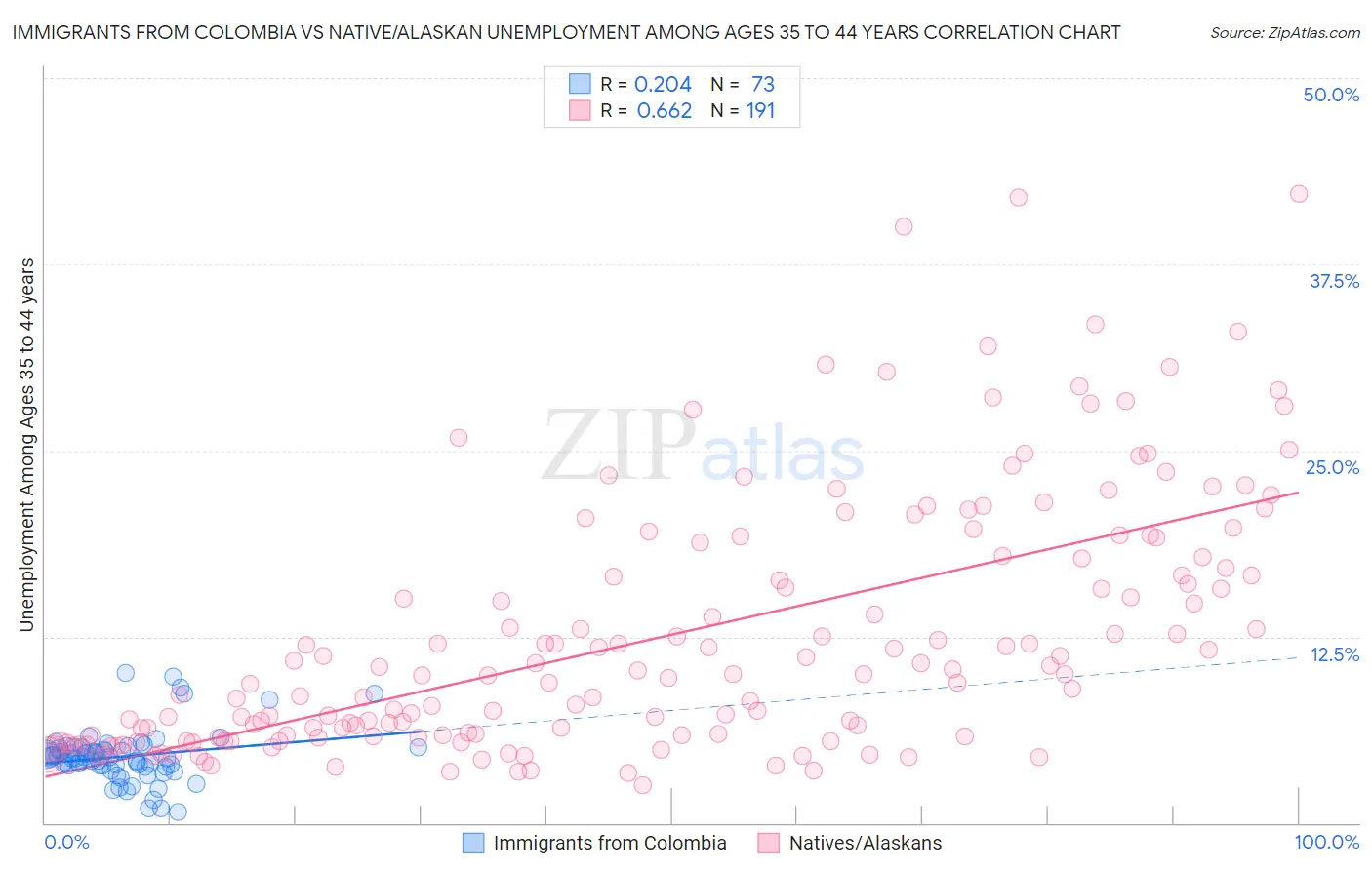 Immigrants from Colombia vs Native/Alaskan Unemployment Among Ages 35 to 44 years