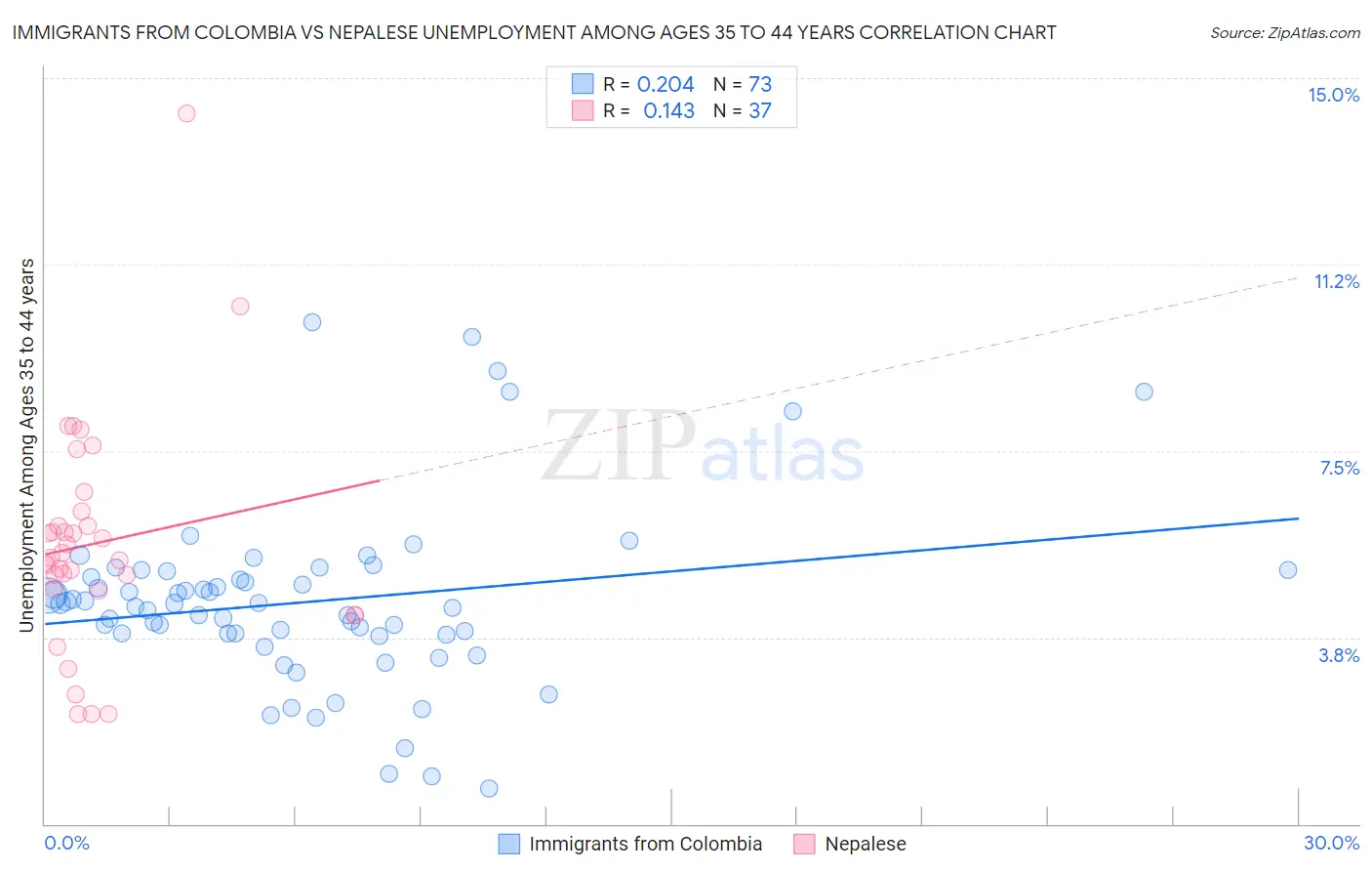 Immigrants from Colombia vs Nepalese Unemployment Among Ages 35 to 44 years